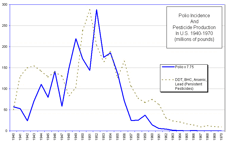 graph showing correlation between the rise and fall of polio with the rise and fall of persistent pesticides