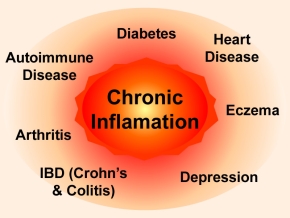 Chronic Inflammation | Foundation for Alternative and Integrative Medicine